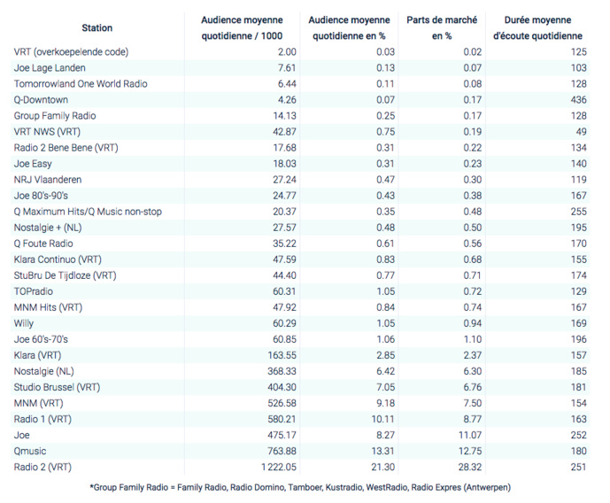 CIM : les audiences des radios en Belgique CIM : les audiences des radios en Belgique