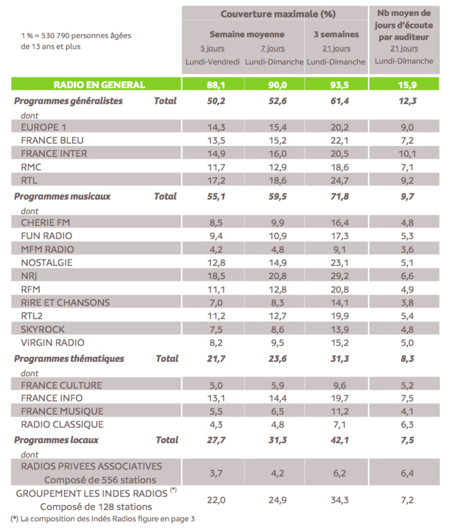 Source : Médiamétrie – Panel Radio 2013/2014 – Copyright Médiamétrie – Tous droits réservés Source : Médiamétrie – Panel Radio 2013/2014 – Copyright Médiamétrie – Tous droits réservés