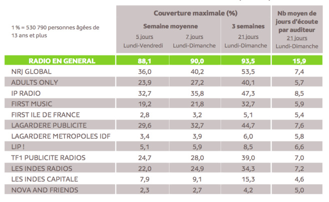 Source : Médiamétrie – Panel Radio 2013/2014 – Copyright Médiamétrie – Tous droits réservés Source : Médiamétrie – Panel Radio 2013/2014 – Copyright Médiamétrie – Tous droits réservés