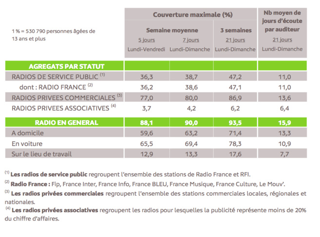 Source : Médiamétrie – Panel Radio 2013/2014 – Copyright Médiamétrie – Tous droits réservés