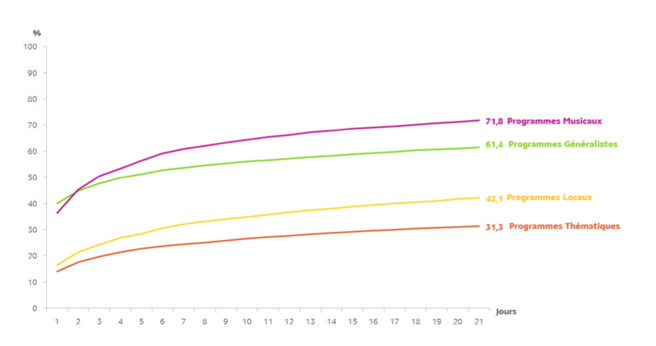 Source : Médiamétrie – Panel Radio 2013/2014 – Copyright Médiamétrie – Tous droits réservés Source : Médiamétrie – Panel Radio 2013/2014 – Copyright Médiamétrie – Tous droits réservés