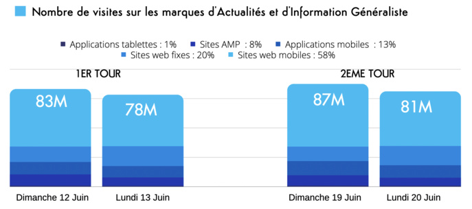 Législatives : une progression de 31% des visites sur les sites et applis Législatives : une progression de 31% des visites sur les sites et applis