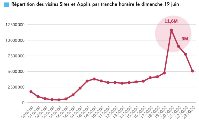Législatives : une progression de 31% des visites sur les sites et applis Législatives : une progression de 31% des visites sur les sites et applis