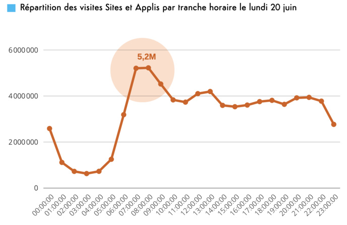Législatives : une progression de 31% des visites sur les sites et applis Législatives : une progression de 31% des visites sur les sites et applis