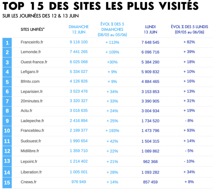 Législatives : une progression de 31% des visites sur les sites et applis Législatives : une progression de 31% des visites sur les sites et applis