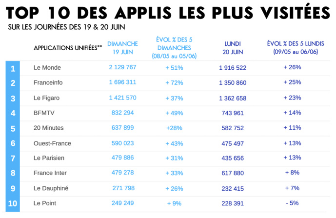 Législatives : une progression de 31% des visites sur les sites et applis Législatives : une progression de 31% des visites sur les sites et applis