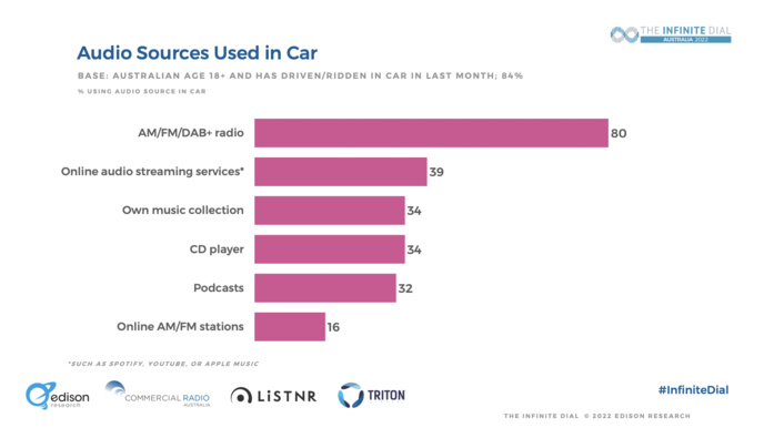 Australie : l'audio numérique prend plus de la place en voiture Australie : l'audio numérique prend plus de la place en voiture