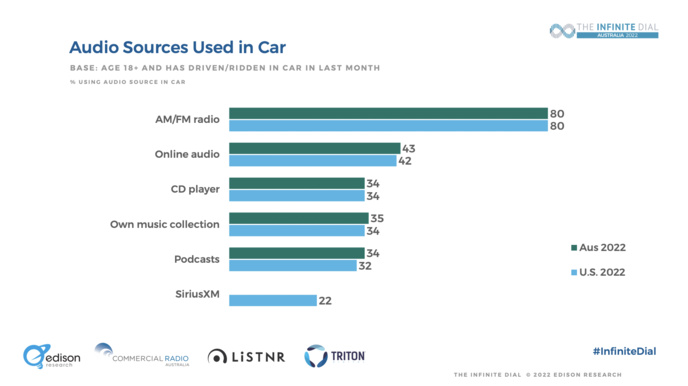 Australie : l'audio numérique prend plus de la place en voiture Australie : l'audio numérique prend plus de la place en voiture