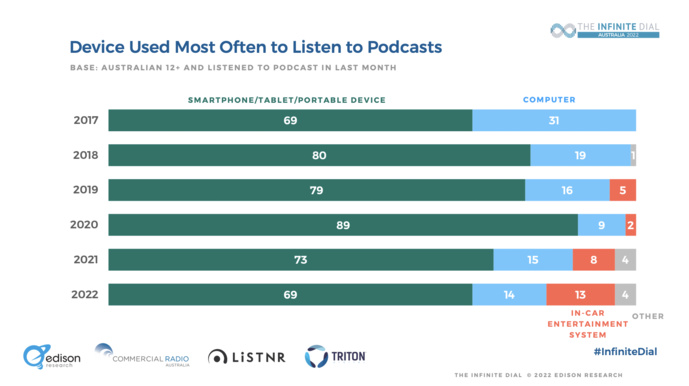 Australie : l'audio numérique prend plus de la place en voiture Australie : l'audio numérique prend plus de la place en voiture