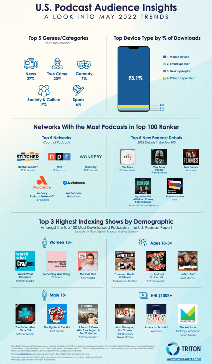 États-Unis : Triton Digital publie son rapport sur l'audience des podcasts États-Unis : Triton Digital publie son rapport sur l'audience des podcasts