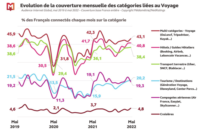 Chaque jour, les Français passent 2h13 sur internet Chaque jour, les Français passent 2h13 sur internet