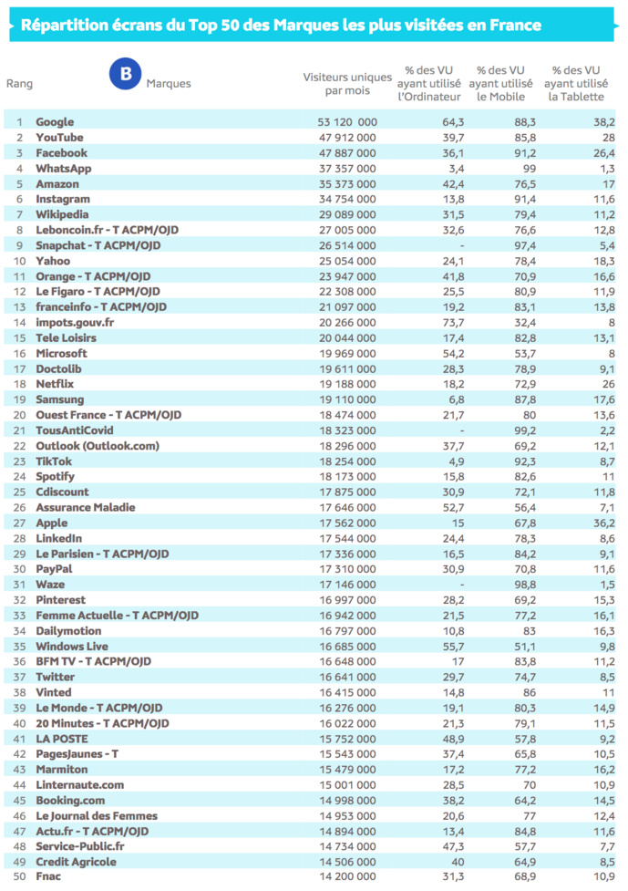 Source : Médiamétrie et Médiamétrie//NetRatings - Audience Internet Global - Tous lieux de connexion - France – mai 2022 - Base : 2 ans et plus Copyright Médiamétrie - Tous droits réservés Source : Médiamétrie et Médiamétrie//NetRatings - Audience Internet Global - Tous lieux de connexion - France – mai 2022 - Base : 2 ans et plus Copyright Médiamétrie - Tous droits réservés