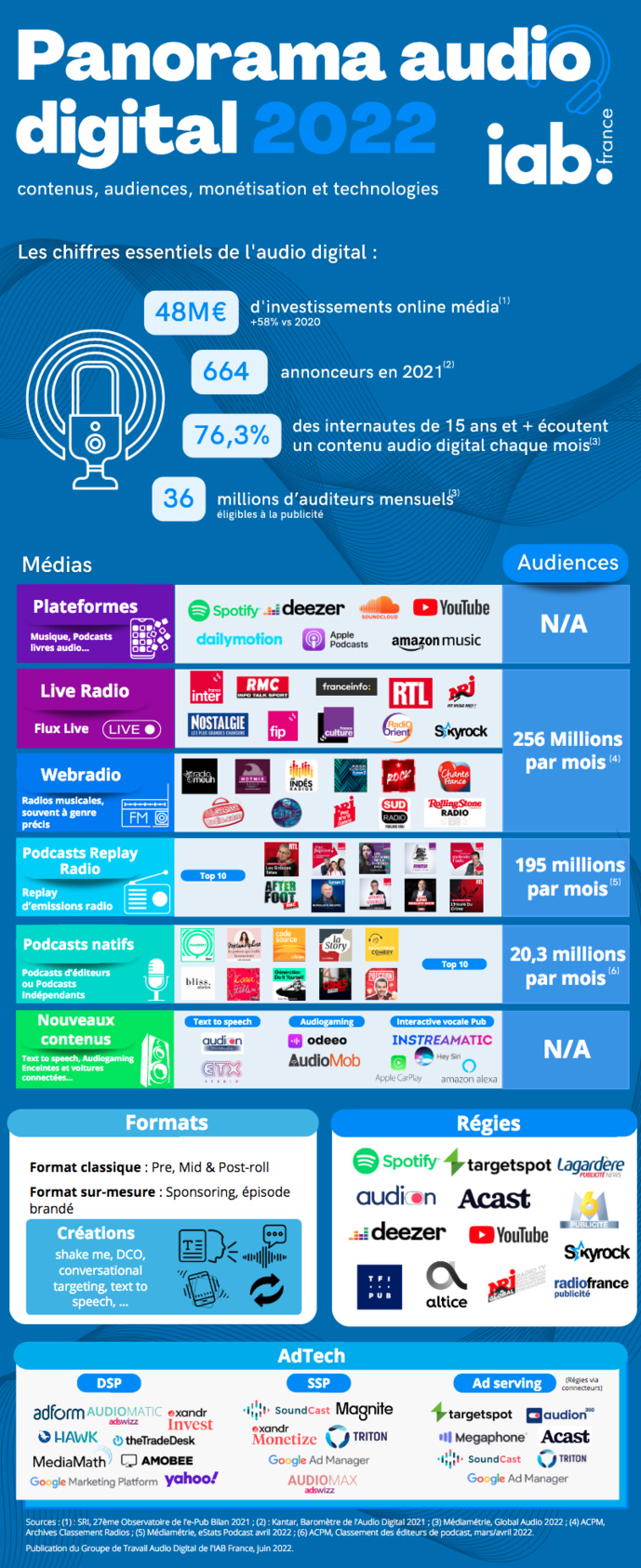 L’IAB France publie un Panorama de l’Audio Digital