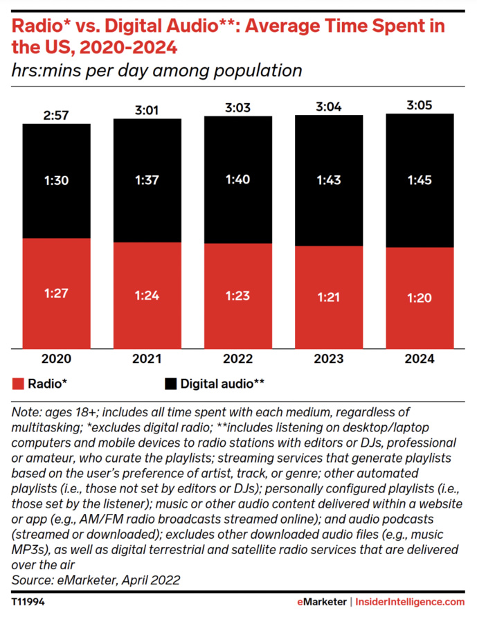 États-Unis : l'audio numérique occupe une part croissante