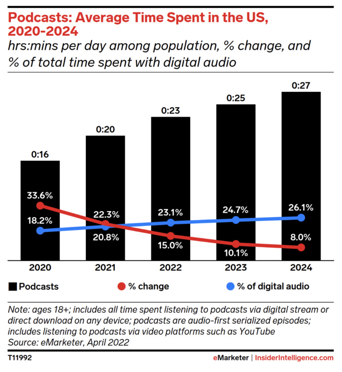 États-Unis : l'audio numérique occupe une part croissante États-Unis : l'audio numérique occupe une part croissante
