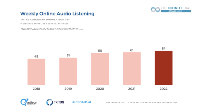L'écoute en ligne en voiture en hausse au Canada L'écoute en ligne en voiture en hausse au Canada