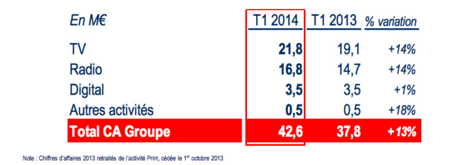 NextRadioTV : un CA en progression de +13% NextRadioTV : un CA en progression de +13%