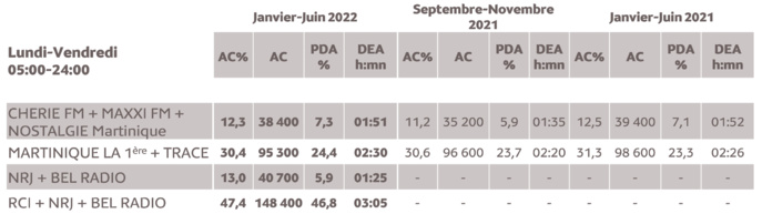 L'audience de la radio en Martinique et Guadeloupe L'audience de la radio en Martinique et Guadeloupe