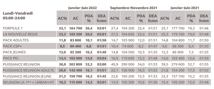 Source : Médiamétrie - Métridom Réunion - TV Avril-Juin 2022 – Radio Janvier-Juin 2022 - 13 ans et plus - Copyright Médiamétrie - Tous droits réservés Source : Médiamétrie - Métridom Réunion - TV Avril-Juin 2022 – Radio Janvier-Juin 2022 - 13 ans et plus - Copyright Médiamétrie - Tous droits réservés