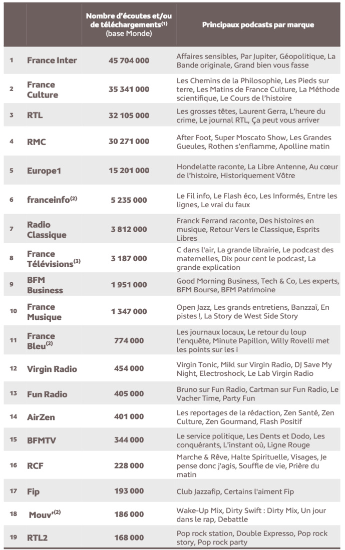 Les podcasts français finissent la saison en beauté Les podcasts français finissent la saison en beauté