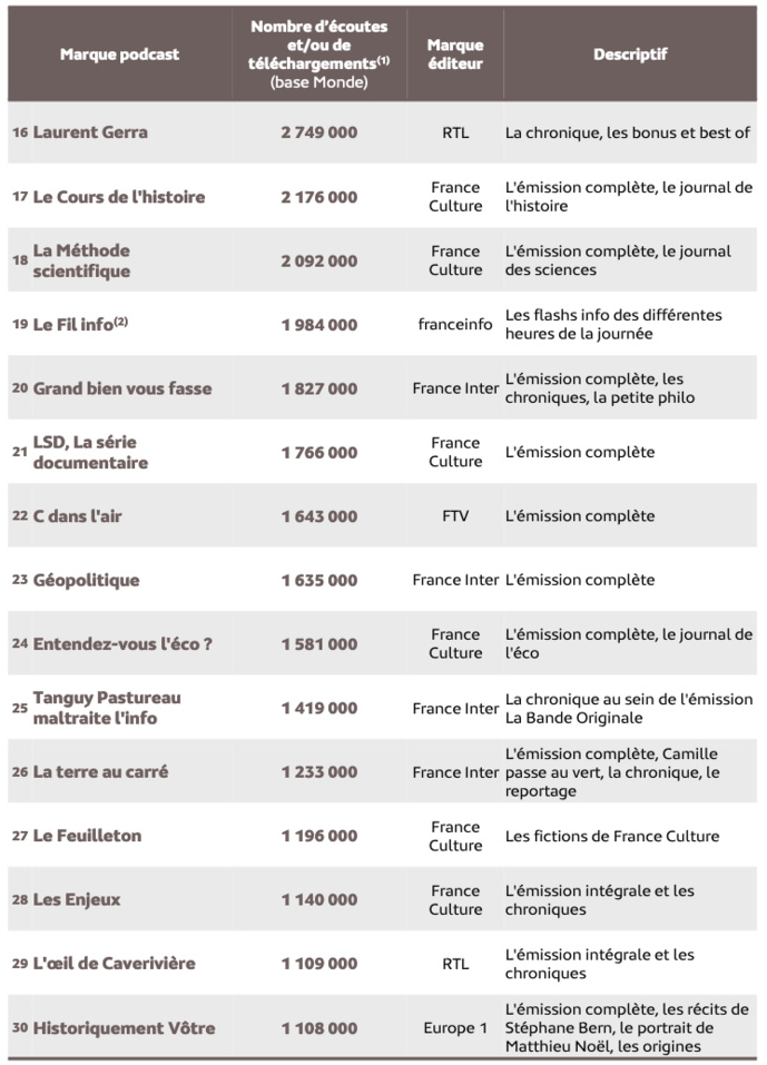 Les podcasts français finissent la saison en beauté Les podcasts français finissent la saison en beauté