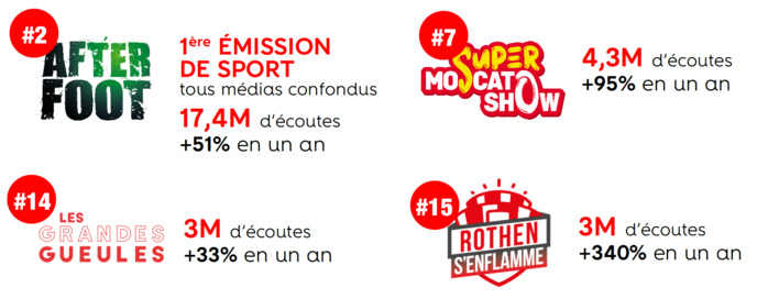30.3 millions d'écoutes de podcasts en juin pour RMC 30.3 millions d'écoutes de podcasts en juin pour RMC