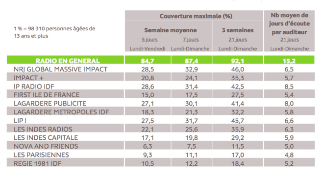 Source : Médiamétrie – Panel Radio Ile de France 2013/2014 – Copyright Médiamétrie – Tous droits réservés