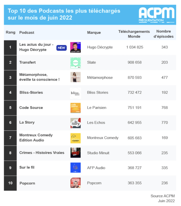 ACPM : le classement des podcasts en juin ACPM : le classement des podcasts en juin