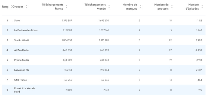 ACPM : le classement des podcasts en juin ACPM : le classement des podcasts en juin