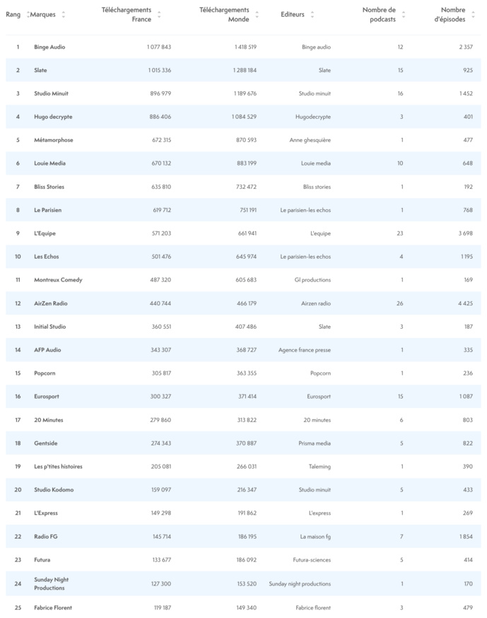 ACPM : le classement des podcasts en juin ACPM : le classement des podcasts en juin