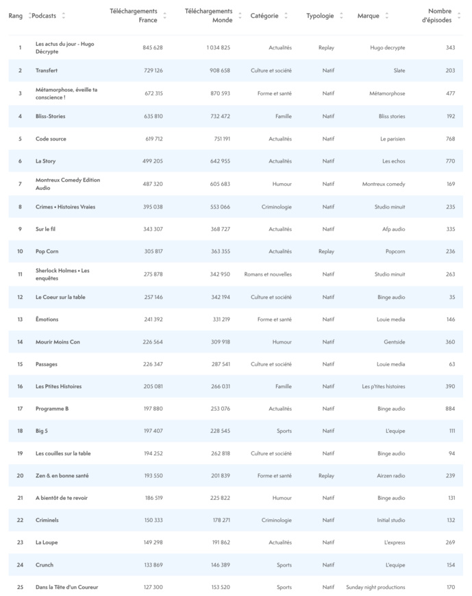 ACPM : le classement des podcasts en juin ACPM : le classement des podcasts en juin