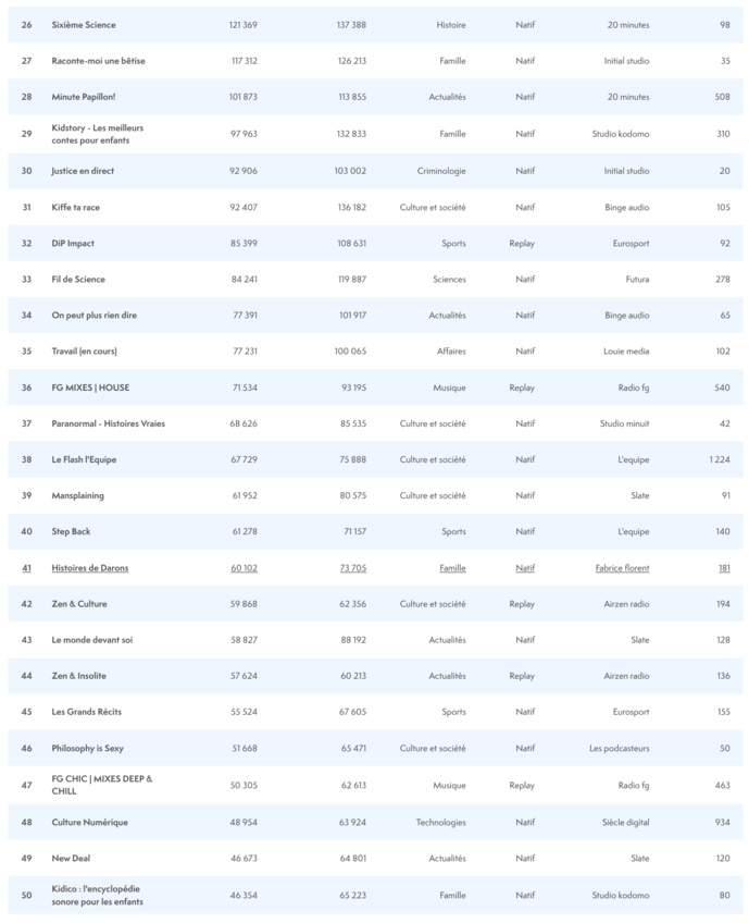ACPM : le classement des podcasts en juin ACPM : le classement des podcasts en juin