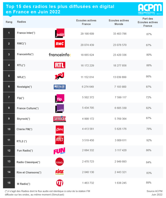 ACPM : les radios les plus écoutées sur le web ACPM : les radios les plus écoutées sur le web