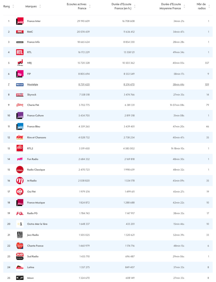 ACPM : les radios les plus écoutées sur le web ACPM : les radios les plus écoutées sur le web