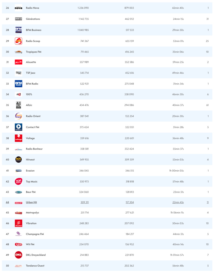 ACPM : les radios les plus écoutées sur le web ACPM : les radios les plus écoutées sur le web