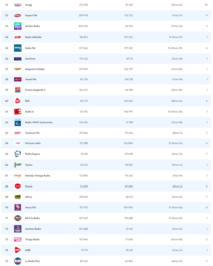 ACPM : les radios les plus écoutées sur le web ACPM : les radios les plus écoutées sur le web