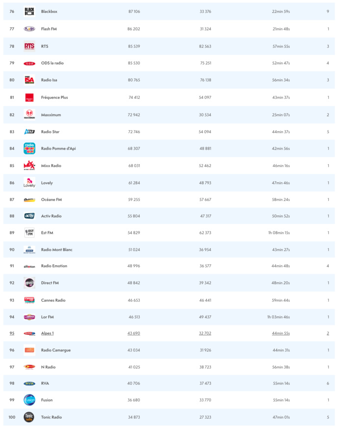 ACPM : les radios les plus écoutées sur le web ACPM : les radios les plus écoutées sur le web