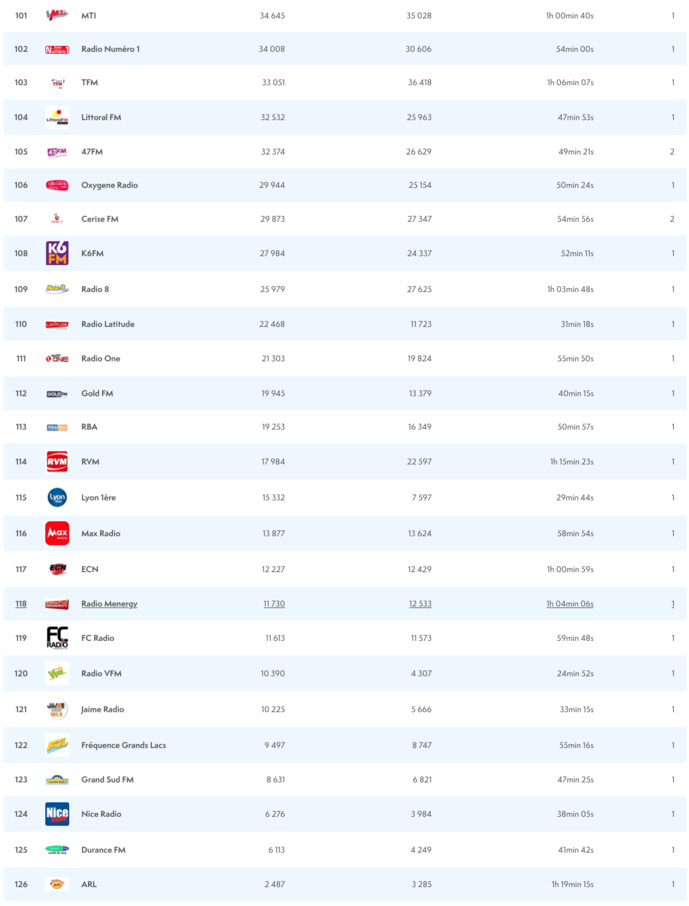 ACPM : les radios les plus écoutées sur le web ACPM : les radios les plus écoutées sur le web