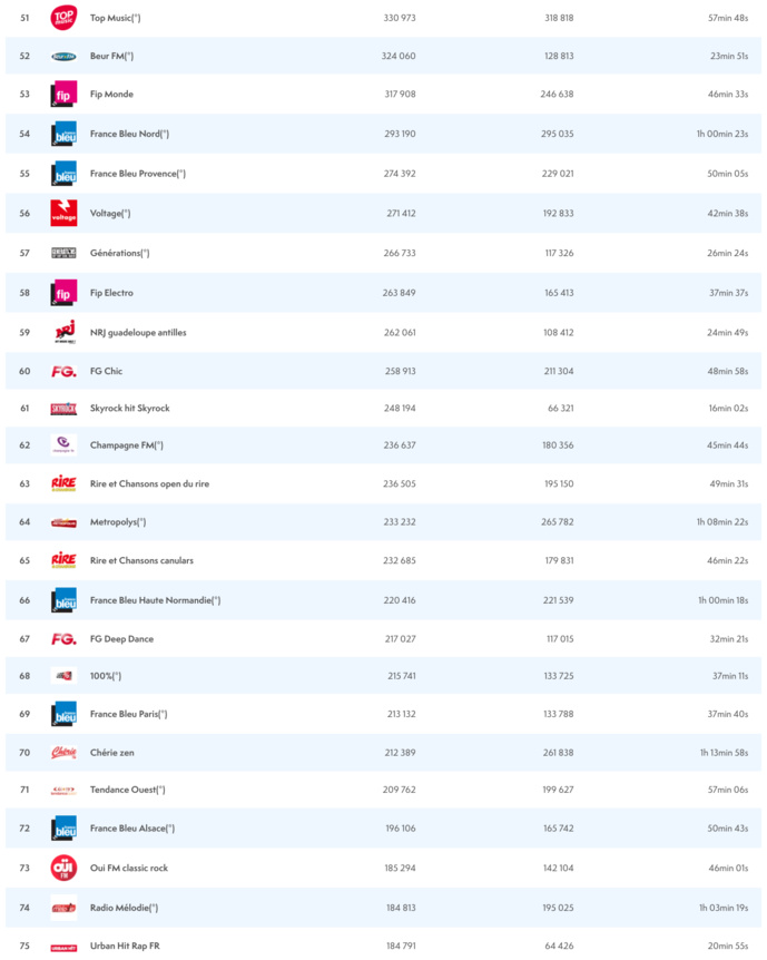ACPM : les radios les plus écoutées sur le web ACPM : les radios les plus écoutées sur le web