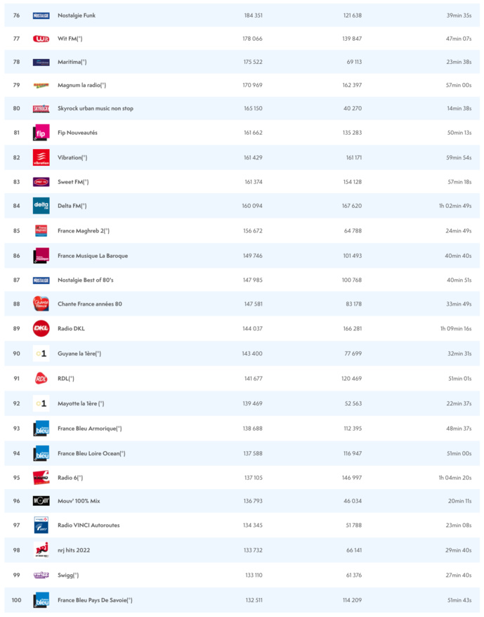 ACPM : les radios les plus écoutées sur le web ACPM : les radios les plus écoutées sur le web