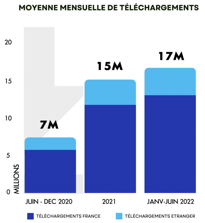 La moyenne de téléchargements de podcasts en hausse La moyenne de téléchargements de podcasts en hausse