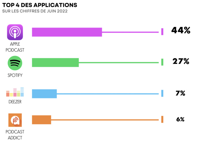 La moyenne de téléchargements de podcasts en hausse La moyenne de téléchargements de podcasts en hausse