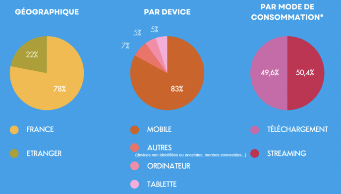La moyenne de téléchargements de podcasts en hausse La moyenne de téléchargements de podcasts en hausse