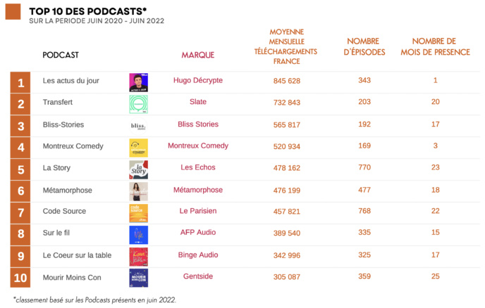 La moyenne de téléchargements de podcasts en hausse La moyenne de téléchargements de podcasts en hausse