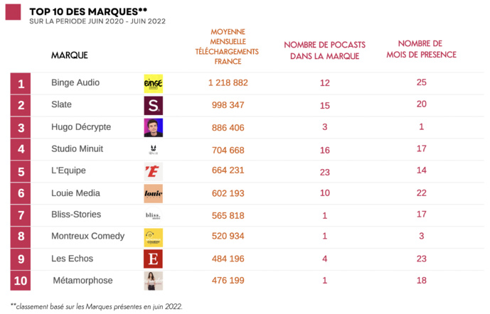 La moyenne de téléchargements de podcasts en hausse La moyenne de téléchargements de podcasts en hausse