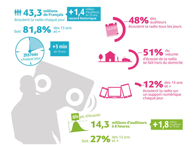 Les Français sont fous de radio Les Français sont fous de radio