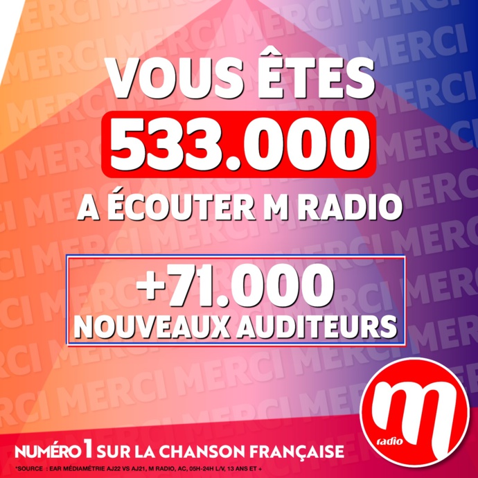 M Radio attire 71 000 nouveaux auditeurs