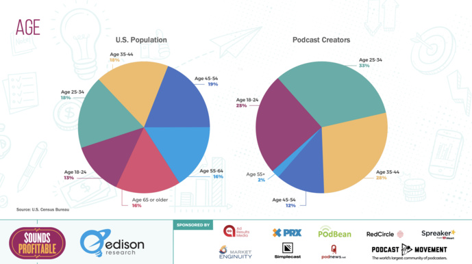 Qui sont les créateurs de podcasts aux États-Unis ? Qui sont les créateurs de podcasts aux États-Unis ?