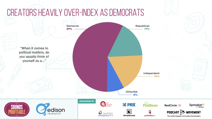 Qui sont les créateurs de podcasts aux États-Unis ? Qui sont les créateurs de podcasts aux États-Unis ?