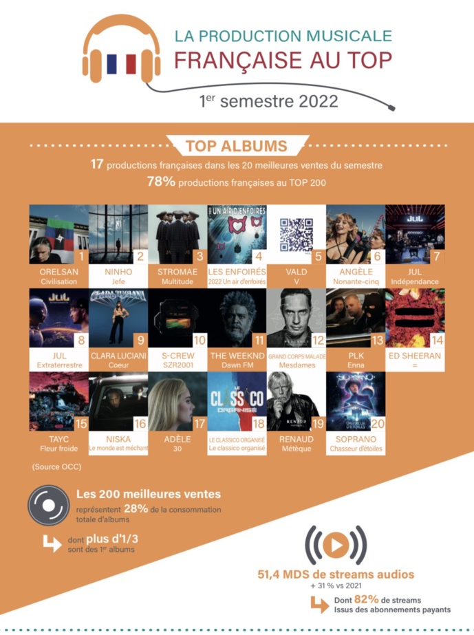 Le SNEP dévoile les performances du 1er semestre Le SNEP dévoile les performances du 1er semestre
